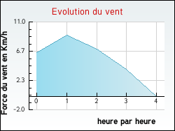 Evolution du vent de la ville Roche-d'Agoux